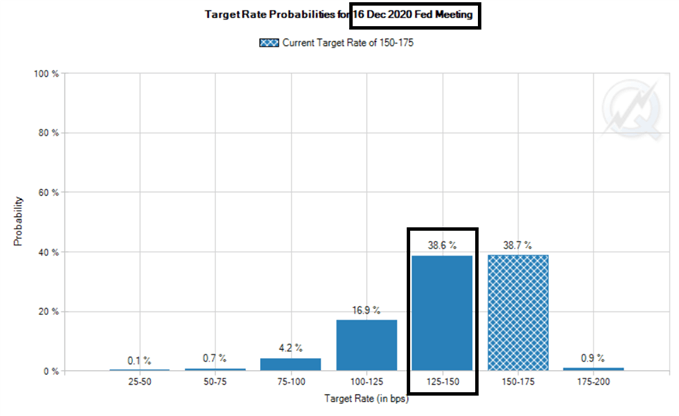FED Fund Futures FED Zinsen Wahrscheinlichkeit