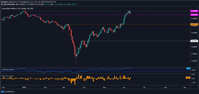 Chart showing AUD/USD