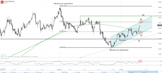 Gráfico técnico del EURUSD