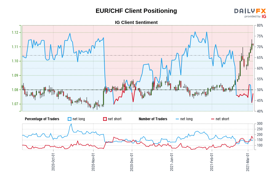 EUR/CHF Client Positioning