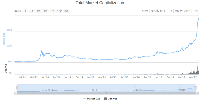 Bitcoin: Nur noch 50 Prozent Marktanteil