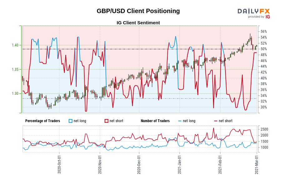 GBP/USD Client Positioning