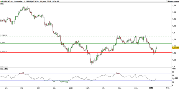 USD/CAD : la banque du Canada pourrait relever ses taux mercredi prochain