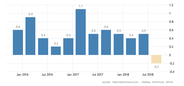EURUSD: Débiles datos económicos en la zona Euro
