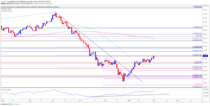 Daily chart CL1