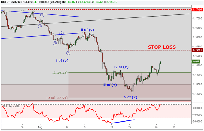 EUR/USD: Bärische Impulswelle schließt ab – mit Elliott-Wellen-Kennzeichnungen.