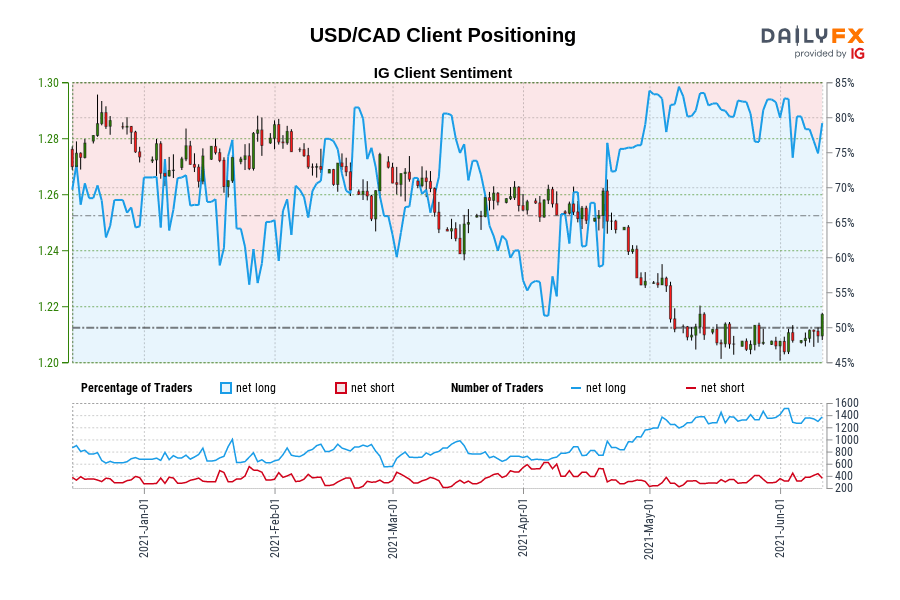 USD/CAD Client Positioning
