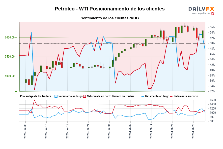 Petróleo - WTI Posicionamiento de los clientes