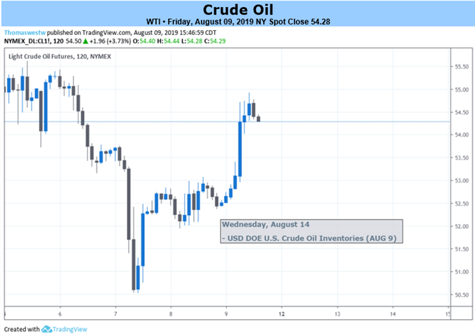 Crude Oil Prices At Risk As Us China Trade War Sours Growth Bets - 