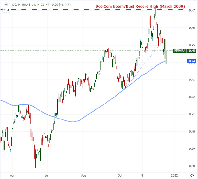 Short Usdjpy And Nasdaq 100–Dow Ratio On The Same Risk Reprieve: Top Trade Q1 2022