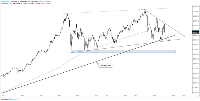 Dow Jones daily chart (support test in view)