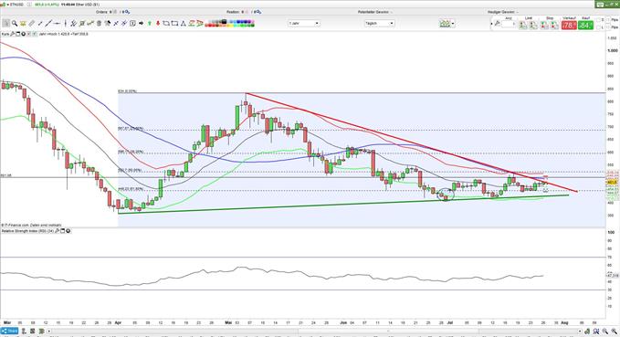 ETH in Dreiecksformation 26.07.2018
