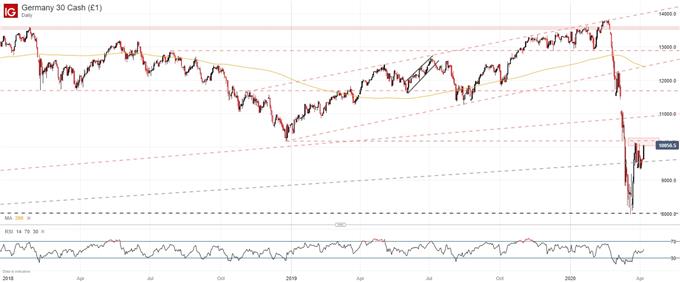 DAX 30 daily price chart