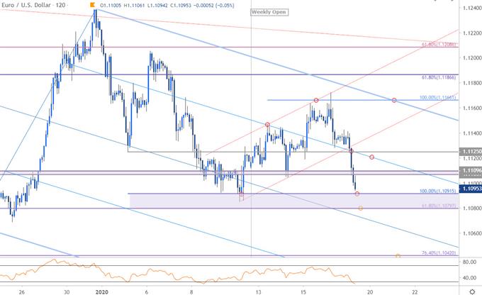 Euro Price Chart - EUR/USD 120min - Euro Trade Outlook - Technical Forecast