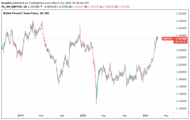 GBP, GBP/CHF, GBPCHF, Daily, 2019 - 2021, TradingView