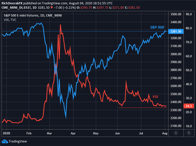 SP500 PRICE CHART STOCK MARKET OUTLOOK VIX INDEX