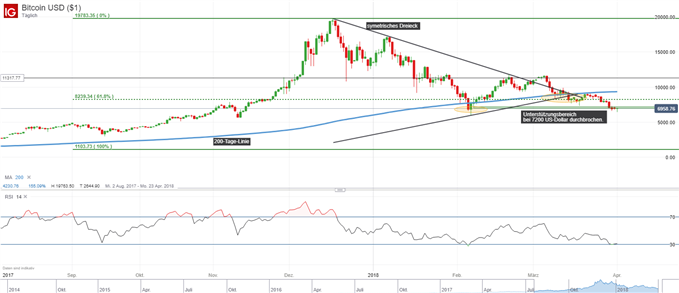BTC 01.04.2018