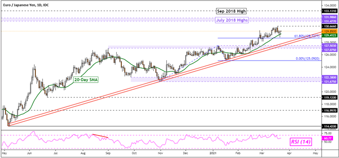 EUR/JPY