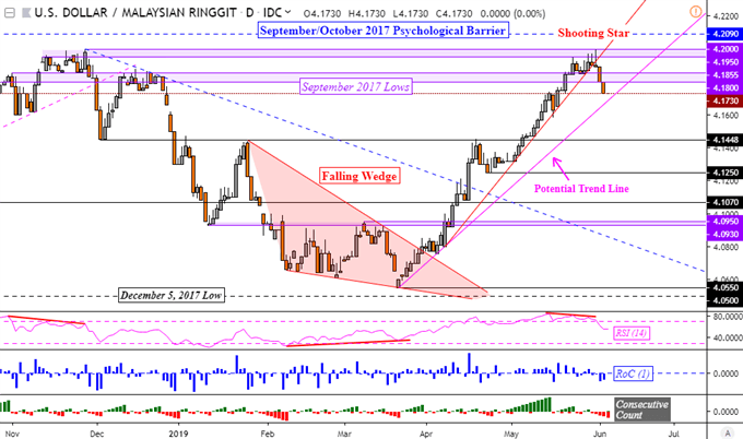 Usd Fx Chart