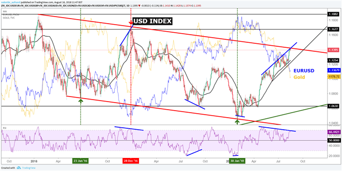 Analyse technique de l'EUR/USD, du cours de l'or et du dollar USD