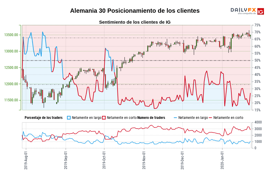 Alemania 30 Posicionamiento de los clientes