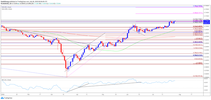 Image of AUD/USD rate daily chart