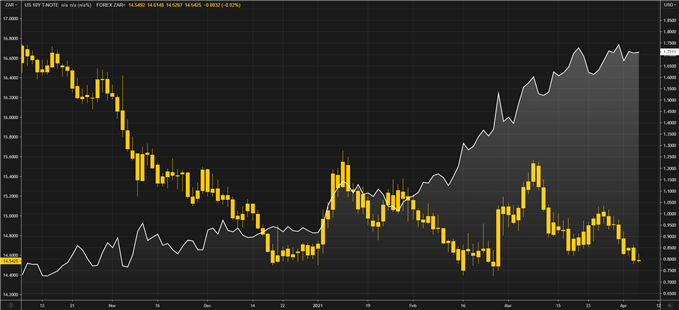 USD/ZAR vs U.S. 10 Year Treasury yield