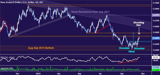 New Zealand Dollar vs US Dollar price chart - daily