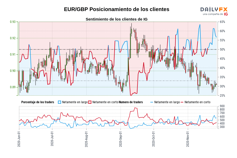 EUR/GBP Posicionamiento de los clientes