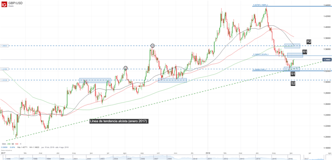 Gráfico técnico de la GBP/USD. Niveles de soporte y resistencia