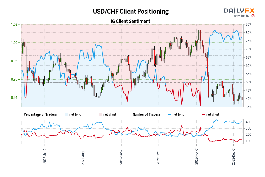 USD/CHF Client Positioning