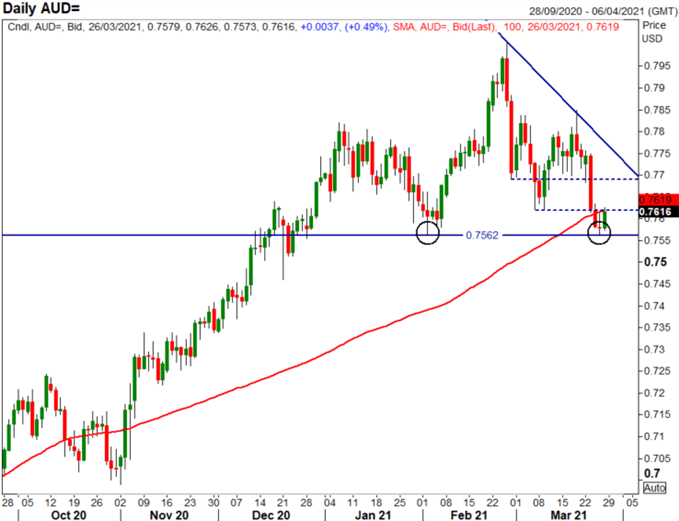 Australian Dollar Forecast: Key AUD/USD Set-Up Levels to Watch