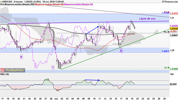 USD/CAD pourrait continuer à rebondir