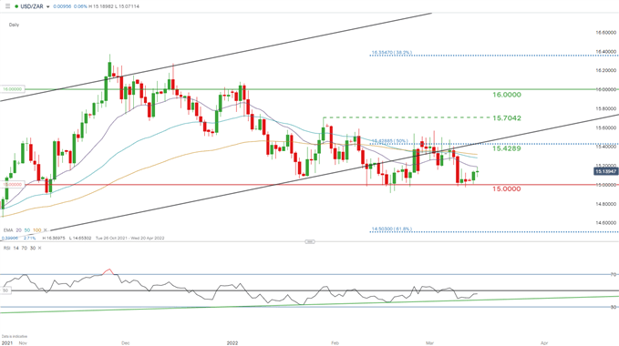 USDZAr daily chart