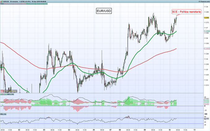 Gráfico 30 minutos EUR/USD - 10/04/2019