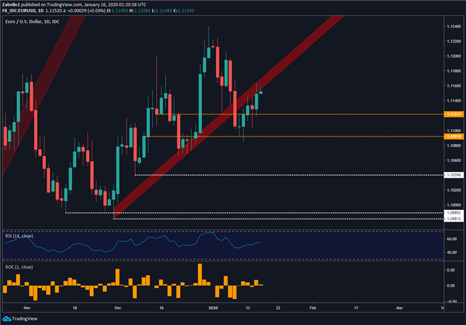 Chart showing EUR/USD
