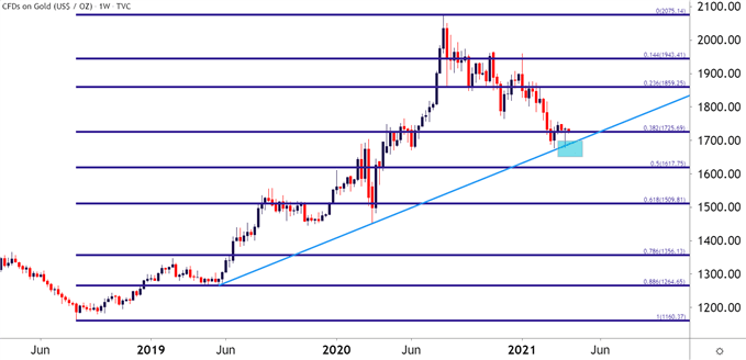 Gold Weekly Price Chart