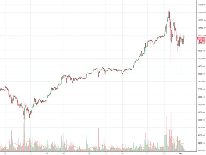 Bitcoin: Future- Handel ab 18. Dezember