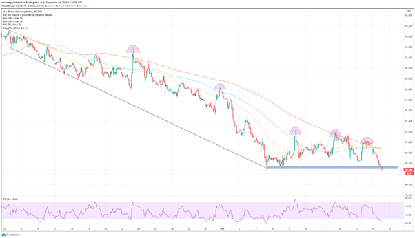 DXY: el índice dólar continúa su imparable descenso, ¿hasta dónde puede caer?