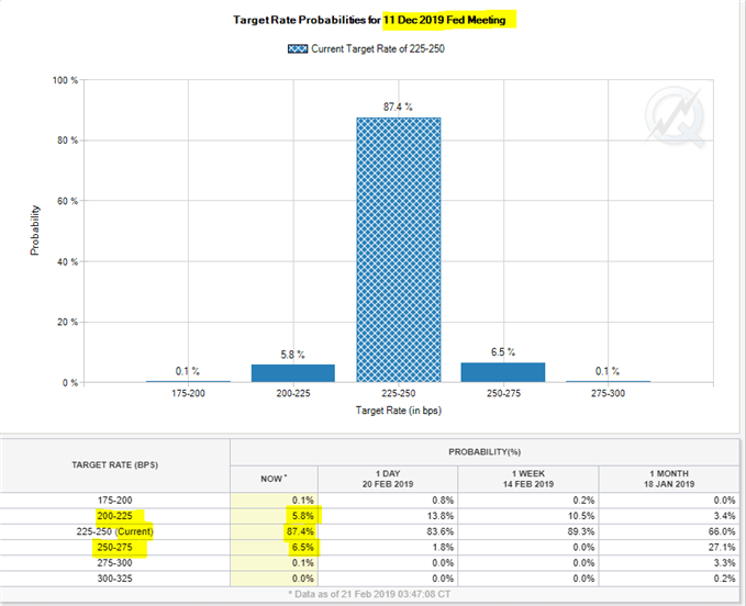 Probabilité hausse des taux après les minutes de la Fed.