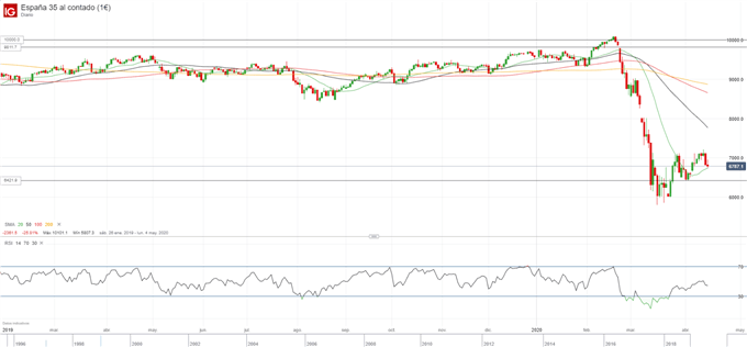 Repaso a las bolsas europeas: DAX 30, FTSE 100, IBEX 35