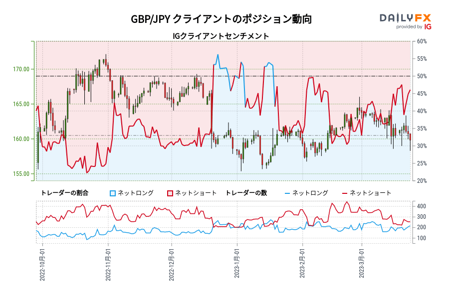 GBP/JPY クライアントのポジション動向