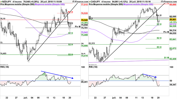 Stratégies baissières CAD/JPY et NZD/JPY jusqu'aux plus bas de juin