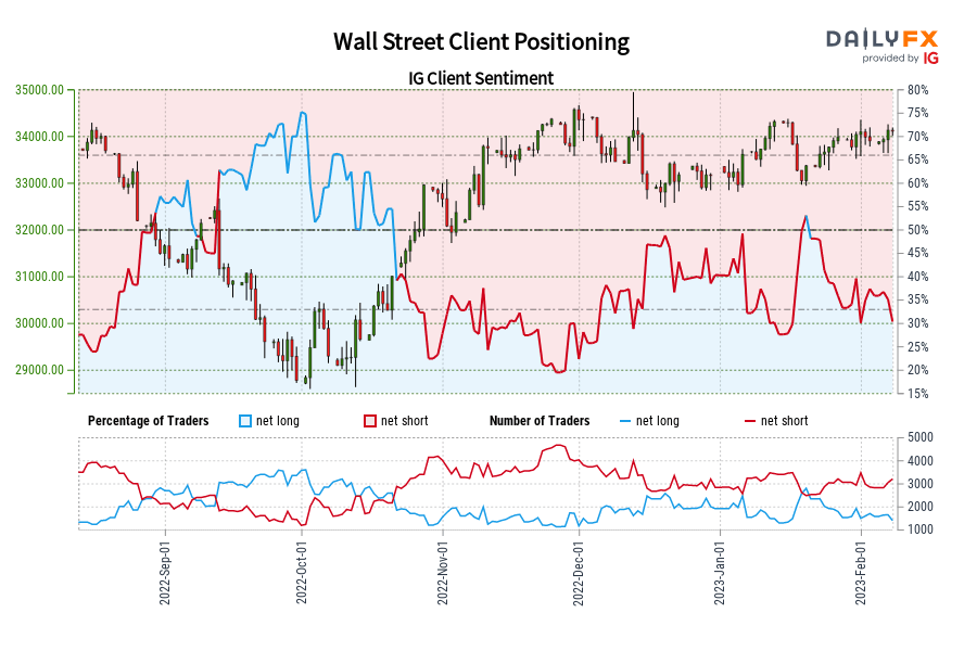 Wall Street Client Positioning