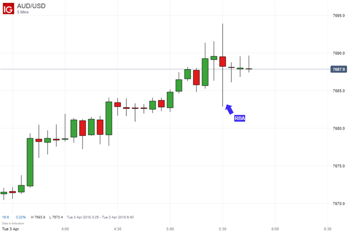 Australian Dollar Ready to Reverse After April RBA Rate Hold?