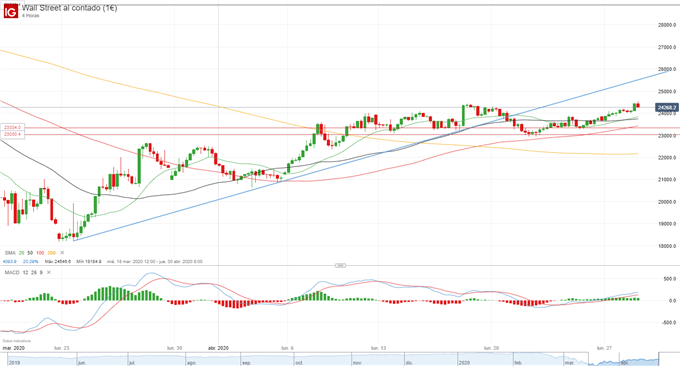 Dow Jones, S&P 500: consolidan avances al haber descontado de antemano el empeoramiento en los datos