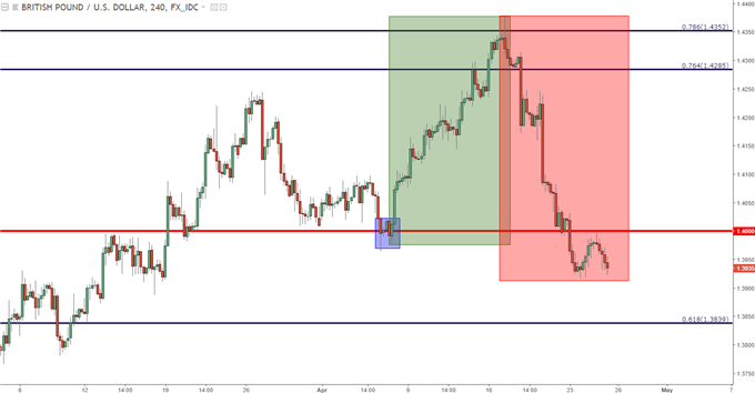 GBP/USD – Vier-Stunden-Chart