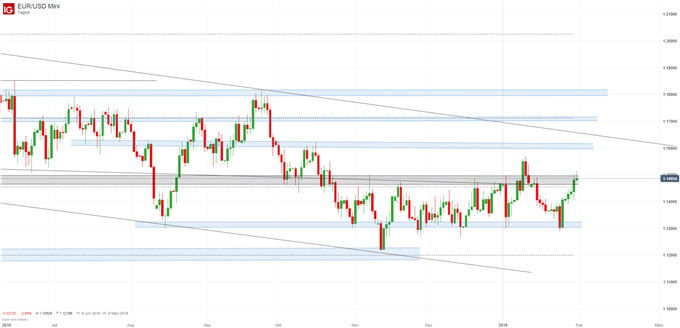 EURUSD Chartnalyse auf Tagesbasis