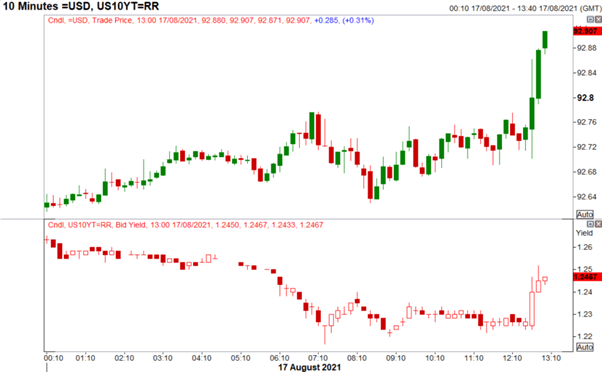 US Dollar Shoots Higher vs JPY on US Retail Sales