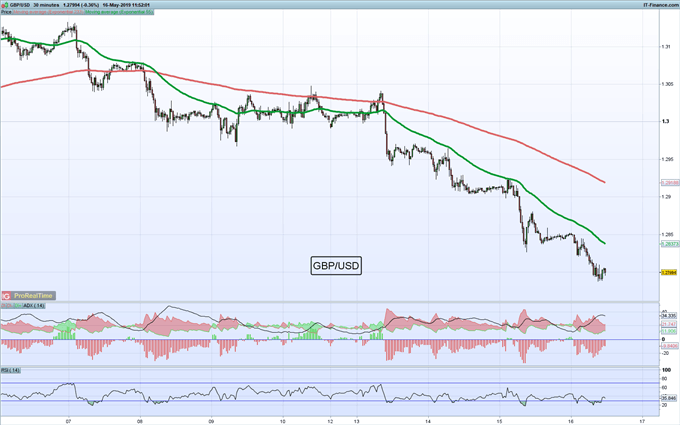 GBP/USD hoy: Posible respiro para la libra esterlina previo a caídas adicionales